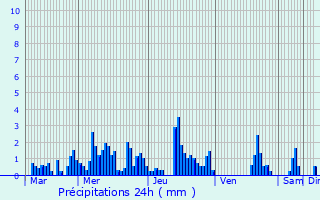 Graphique des précipitations prvues pour Morzine