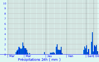 Graphique des précipitations prvues pour La Bruyre