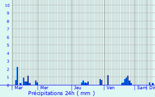 Graphique des précipitations prvues pour Roost-Warendin