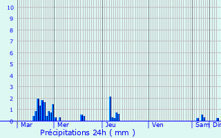 Graphique des précipitations prvues pour Bicqueley