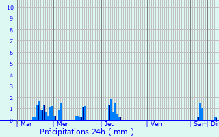 Graphique des précipitations prvues pour Coyviller