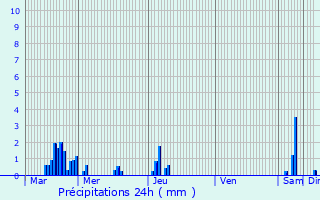 Graphique des précipitations prvues pour Crpey