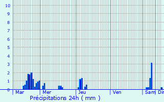 Graphique des précipitations prvues pour Dolcourt