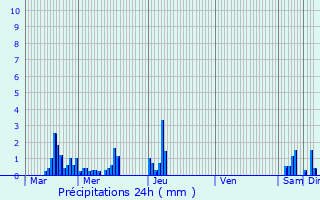 Graphique des précipitations prvues pour Le Val-d