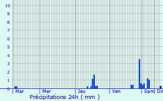 Graphique des précipitations prvues pour Le Moutaret