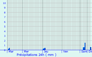 Graphique des précipitations prvues pour Ozouer-le-Voulgis