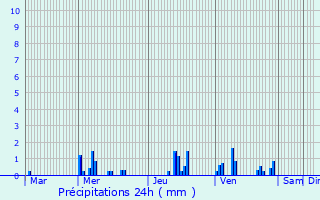 Graphique des précipitations prvues pour Monnes