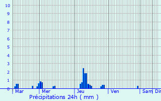 Graphique des précipitations prvues pour Triqueville