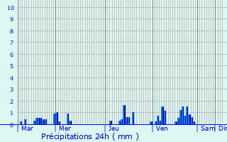 Graphique des précipitations prvues pour Robersart