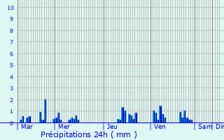 Graphique des précipitations prvues pour MONT-D