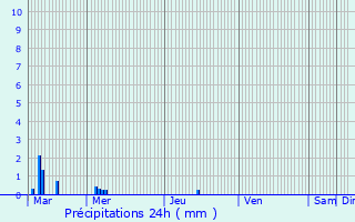 Graphique des précipitations prvues pour Les Sorinires