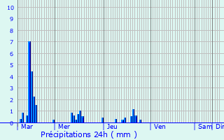 Graphique des précipitations prvues pour Mollgs