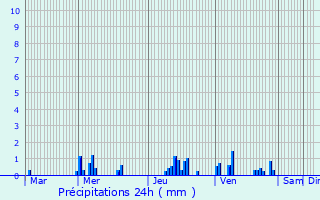 Graphique des précipitations prvues pour Villers-Cotterts