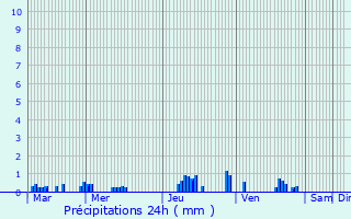Graphique des précipitations prvues pour Rothois