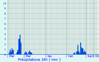 Graphique des précipitations prvues pour Herselt