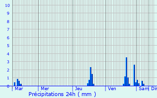 Graphique des précipitations prvues pour Claix