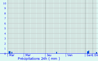 Graphique des précipitations prvues pour Le Bourguet