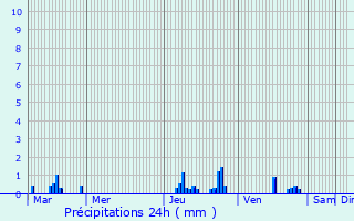 Graphique des précipitations prvues pour Berck