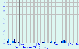 Graphique des précipitations prvues pour Pronne-en-Mlantois