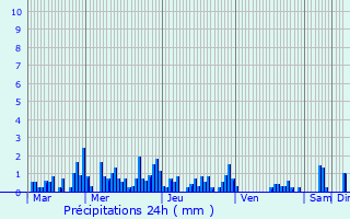 Graphique des précipitations prvues pour Nancy-sur-Cluses