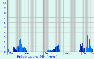 Graphique des précipitations prvues pour Bernissart