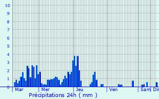 Graphique des précipitations prvues pour Arbusigny