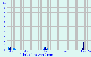 Graphique des précipitations prvues pour Gandelu