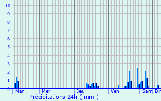 Graphique des précipitations prvues pour Sainte-Agns