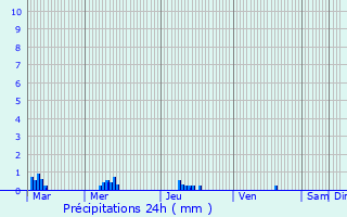Graphique des précipitations prvues pour Loubill