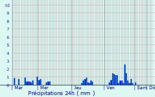 Graphique des précipitations prvues pour Flaumont-Waudrechies