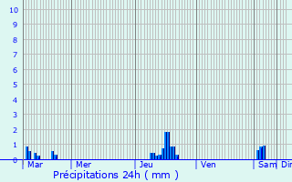 Graphique des précipitations prvues pour Villers-Bocage