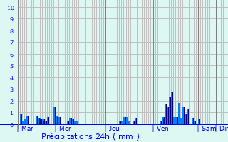 Graphique des précipitations prvues pour Eccles