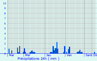 Graphique des précipitations prvues pour Happencourt