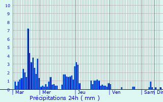 Graphique des précipitations prvues pour Lovagny
