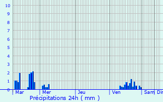 Graphique des précipitations prvues pour Mortsel