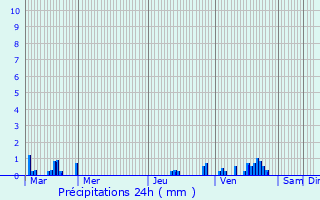 Graphique des précipitations prvues pour Comines