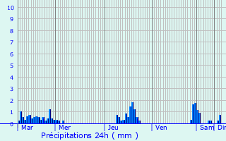 Graphique des précipitations prvues pour Mrignies