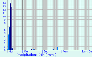 Graphique des précipitations prvues pour Brouzet-ls-Quissac