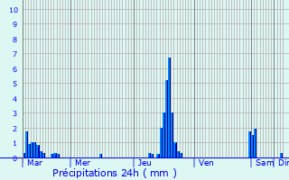 Graphique des précipitations prvues pour Aumerval