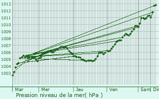 Graphe de la pression atmosphrique prvue pour Sint-Laureins