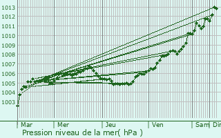 Graphe de la pression atmosphrique prvue pour Ingelmunster