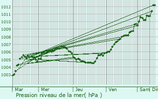 Graphe de la pression atmosphrique prvue pour Hulst