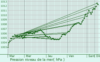 Graphe de la pression atmosphrique prvue pour Geraardsbergen