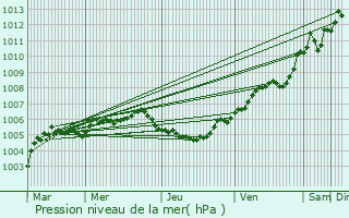 Graphe de la pression atmosphrique prvue pour Espierres-Helchin