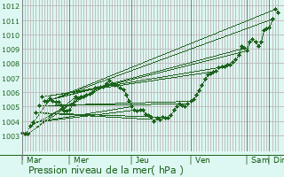 Graphe de la pression atmosphrique prvue pour Lummen