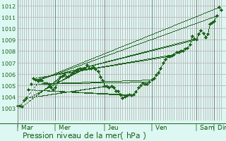 Graphe de la pression atmosphrique prvue pour Alken