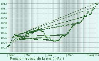 Graphe de la pression atmosphrique prvue pour Herent