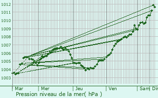 Graphe de la pression atmosphrique prvue pour Dalhem