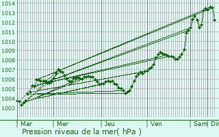 Graphe de la pression atmosphrique prvue pour Riedisheim