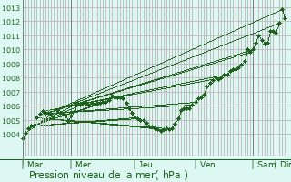 Graphe de la pression atmosphrique prvue pour Yvoir